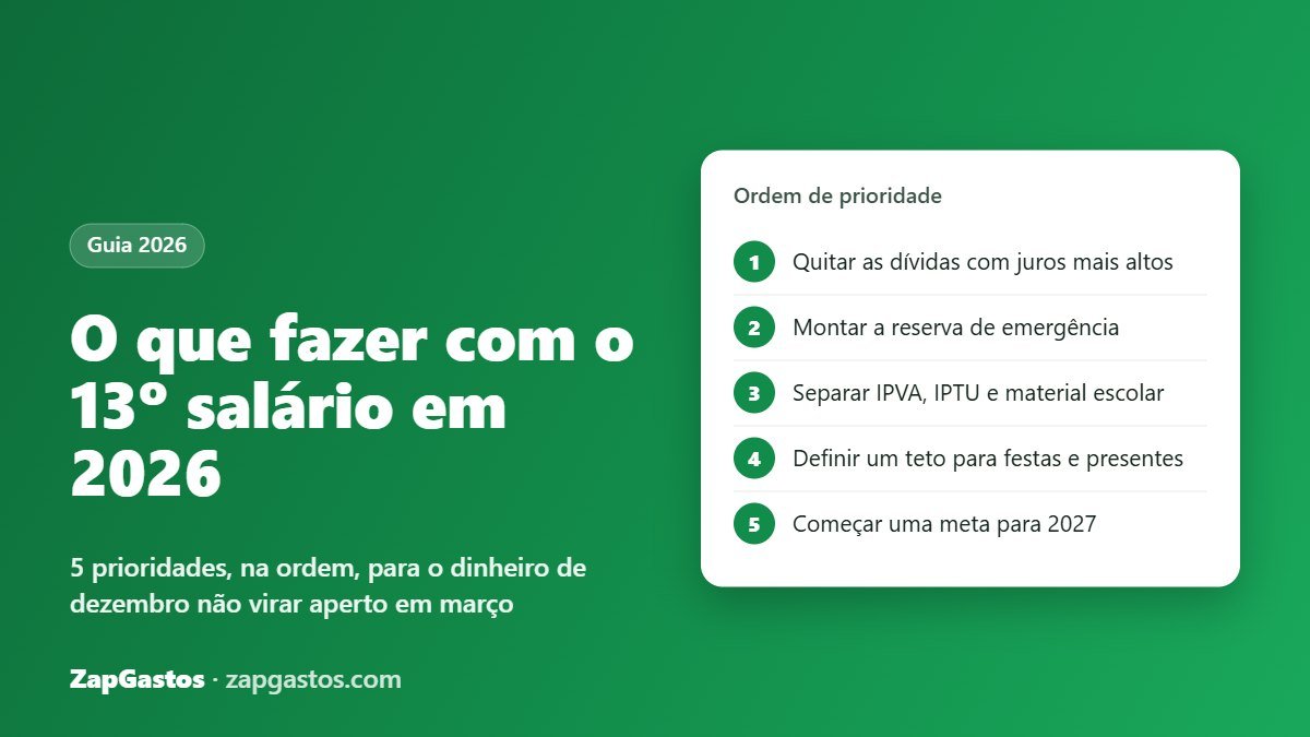 O que fazer com o 13º salário em 2026: quitar dívidas caras, montar reserva, separar IPVA e material escolar, definir teto para festas e começar uma meta